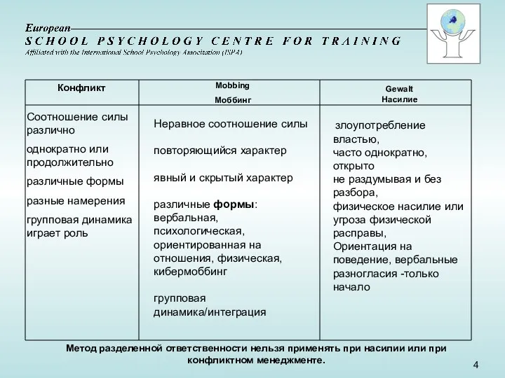 Конфликт Соотношение силы различно однократно или продолжительно различные формы разные намерения групповая динамика