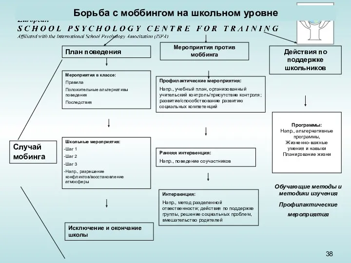 Борьба с моббингом на школьном уровне Случай мобинга План поведения Мероприятия в классе: