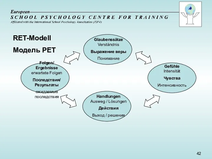 RET-Modell Модель РЕТ Glaubenssätze Verständnis Выражение веры Понимание Gefühle Intensität Чувства Интенсивность Handlungen