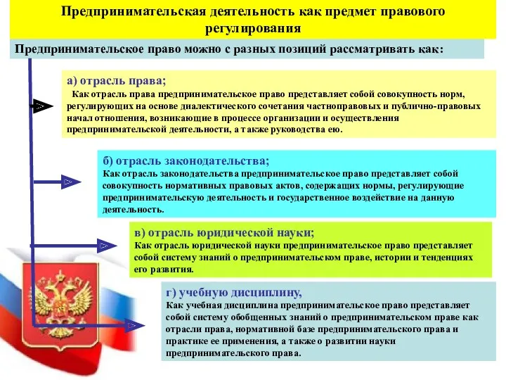 Предпринимательское право можно с разных позиций рассматривать как: а) отрасль