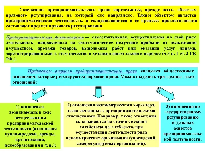 Содержание предпринимательского права определяется, прежде всего, объектом правового регулирования, на