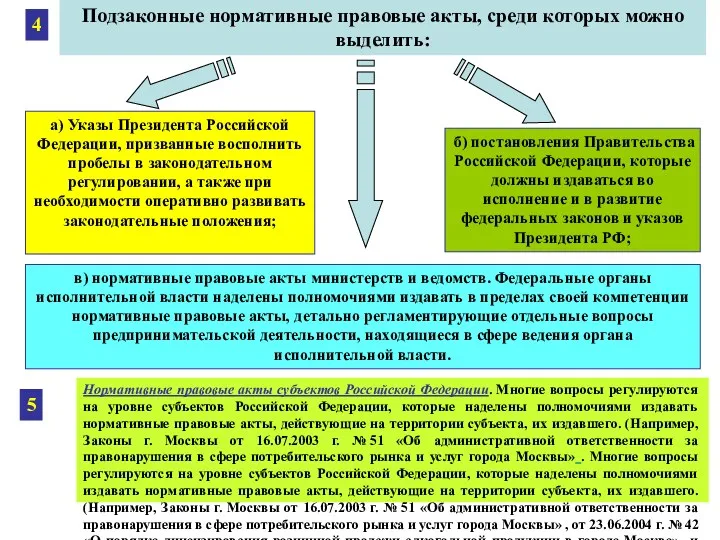 Подзаконные нормативные правовые акты, среди которых можно выделить: а) Указы