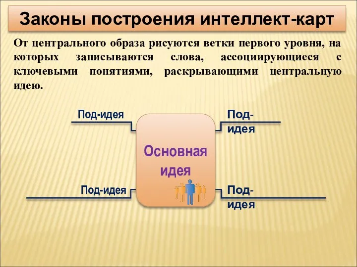 Под-идея Под-идея Под-идея Под-идея Основная идея От центрального образа рисуются