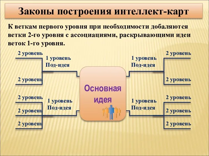 2 уровень 2 уровень 1 уровень Под-идея 2 уровень 2