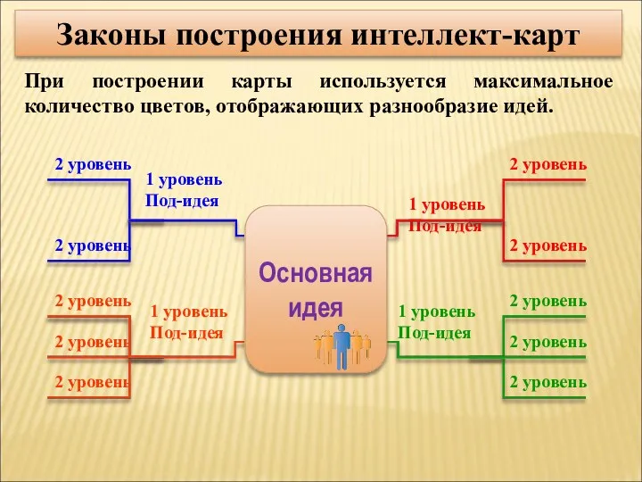 2 уровень 2 уровень 2 уровень 1 уровень Под-идея 2