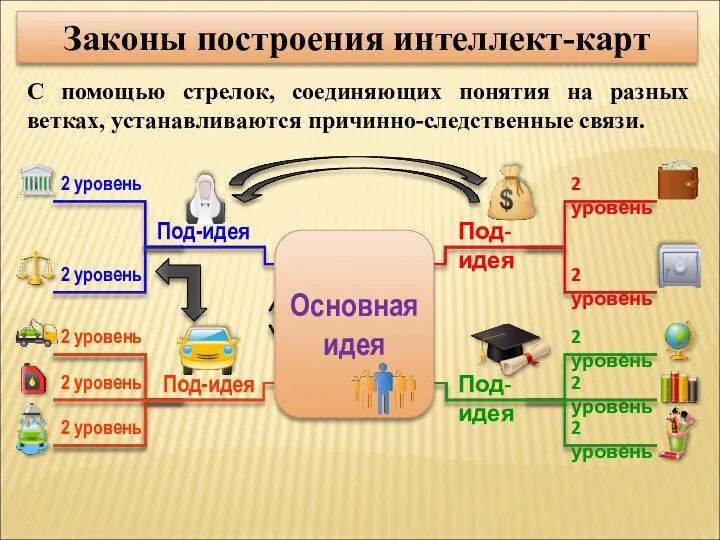 2 уровень 2 уровень 2 уровень Под-идея 2 уровень 2