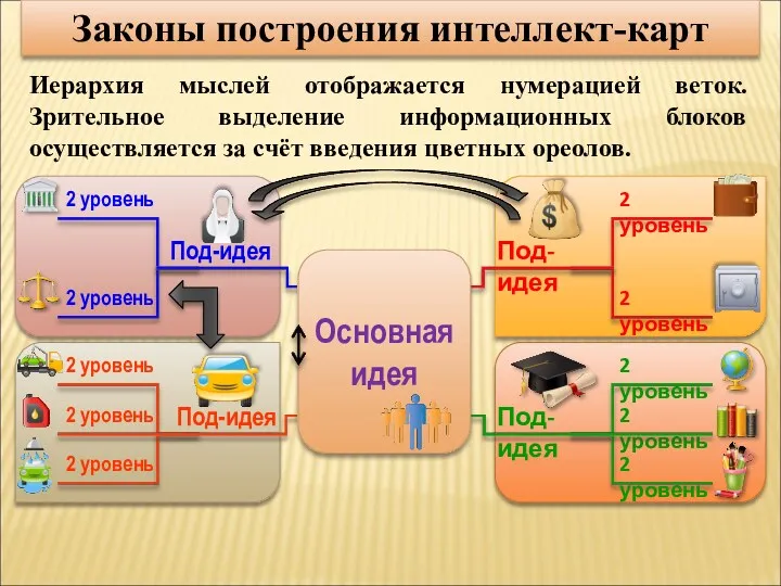 Законы построения интеллект-карт 2 уровень 2 уровень 2 уровень Под-идея