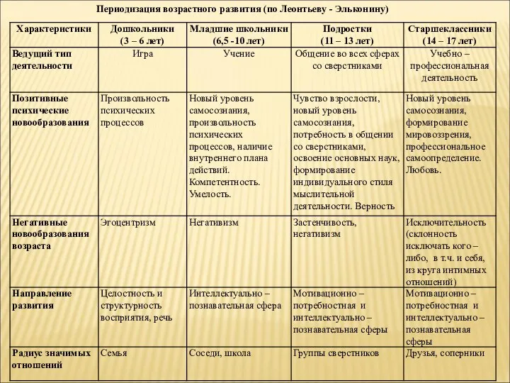 Периодизация возрастного развития (по Леонтьеву - Эльконину)