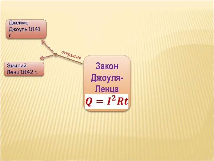 Закон Джоуля-Ленца открытие Джеймс Джоуль 1841 г. Эмилий Ленц 1842 г.