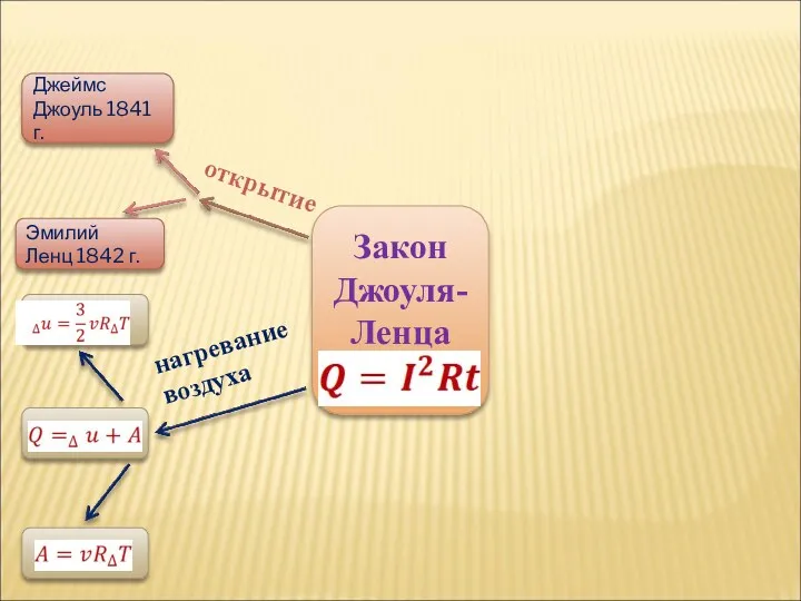 Закон Джоуля-Ленца открытие Джеймс Джоуль 1841 г. Эмилий Ленц 1842 г. нагревание воздуха
