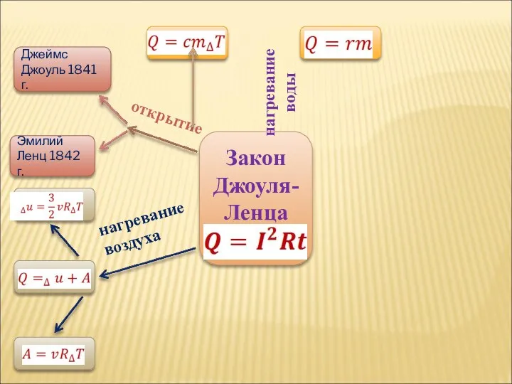 Закон Джоуля-Ленца открытие Джеймс Джоуль 1841 г. Эмилий Ленц 1842 г. нагревание воздуха