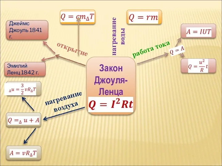 Закон Джоуля-Ленца открытие Джеймс Джоуль 1841 г. Эмилий Ленц 1842 г. нагревание воздуха