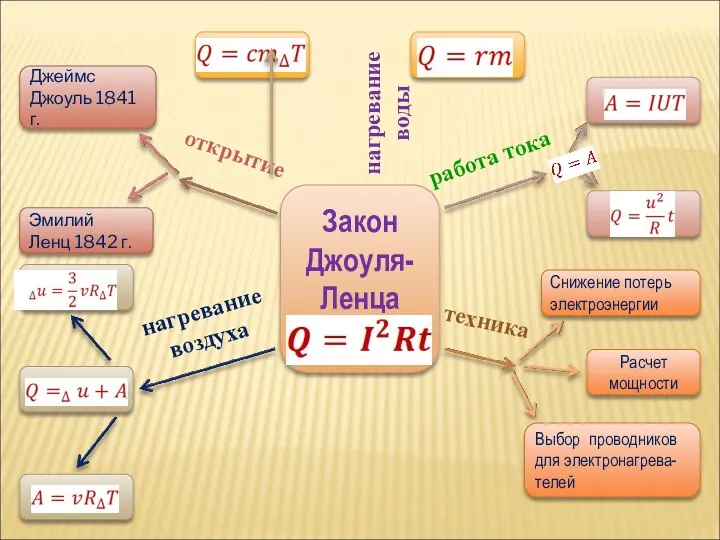 Закон Джоуля-Ленца открытие Джеймс Джоуль 1841 г. Эмилий Ленц 1842 г. нагревание воздуха