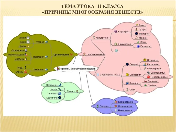 ТЕМА УРОКА 11 КЛАССА «ПРИЧИНЫ МНОГООБРАЗИЯ ВЕЩЕСТВ»