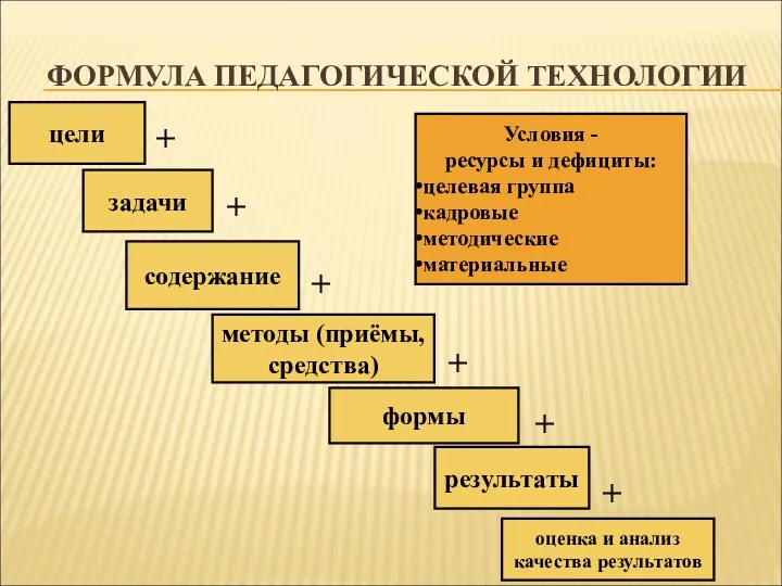 цели задачи формы методы (приёмы, средства) содержание ФОРМУЛА ПЕДАГОГИЧЕСКОЙ ТЕХНОЛОГИИ