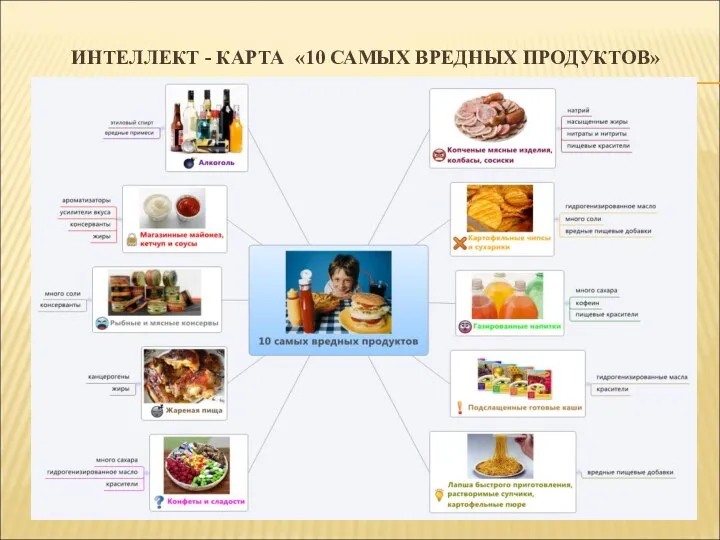 ИНТЕЛЛЕКТ - КАРТА «10 САМЫХ ВРЕДНЫХ ПРОДУКТОВ»