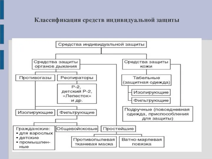 Классификация средств индивидуальной защиты