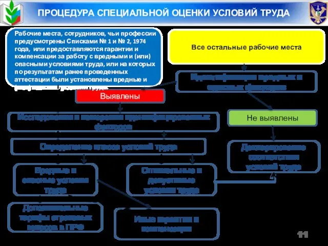 Выявлены Не выявлены Исследования и измерения идентифицированных факторов Идентификация вредных и опасных факторов