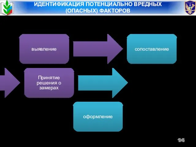 выявление сопоставление Принятие решения о замерах оформление ИДЕНТИФИКАЦИЯ ПОТЕНЦИАЛЬНО ВРЕДНЫХ (ОПАСНЫХ) ФАКТОРОВ