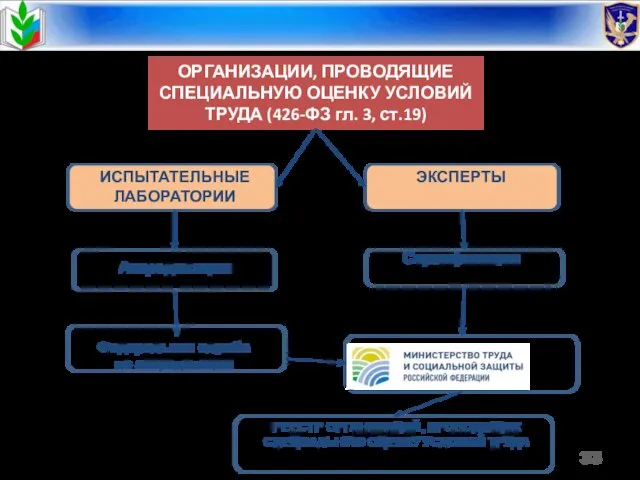 ОРГАНИЗАЦИИ, ПРОВОДЯЩИЕ СПЕЦИАЛЬНУЮ ОЦЕНКУ УСЛОВИЙ ТРУДА (426-ФЗ гл. 3, ст.19)