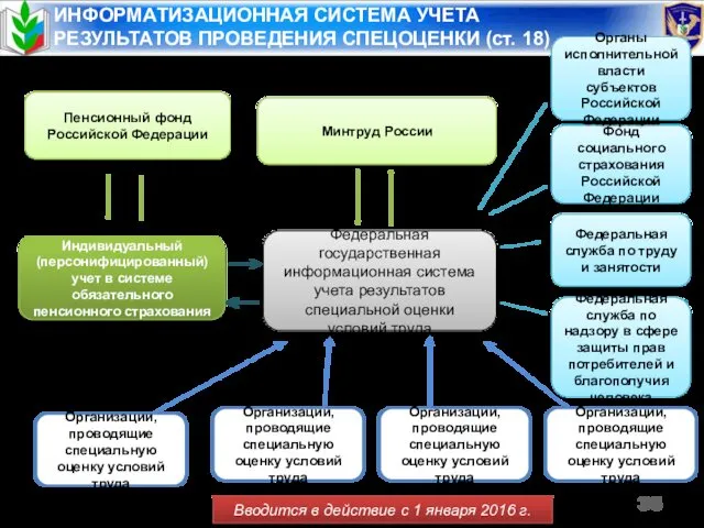 ИНФОРМАТИЗАЦИОННАЯ СИСТЕМА УЧЕТА РЕЗУЛЬТАТОВ ПРОВЕДЕНИЯ СПЕЦОЦЕНКИ (ст. 18) Федеральная государственная информационная система учета