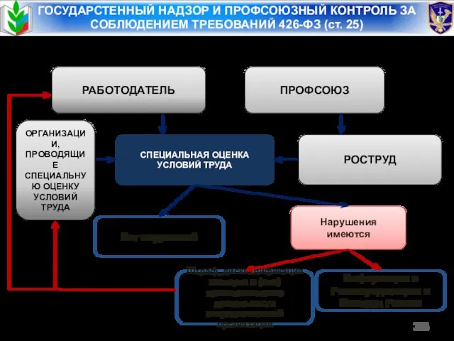 ГОСУДАРСТЕННЫЙ НАДЗОР И ПРОФСОЮЗНЫЙ КОНТРОЛЬ ЗА СОБЛЮДЕНИЕМ ТРЕБОВАНИЙ 426-ФЗ (ст. 25) РАБОТОДАТЕЛЬ ПРОФСОЮЗ