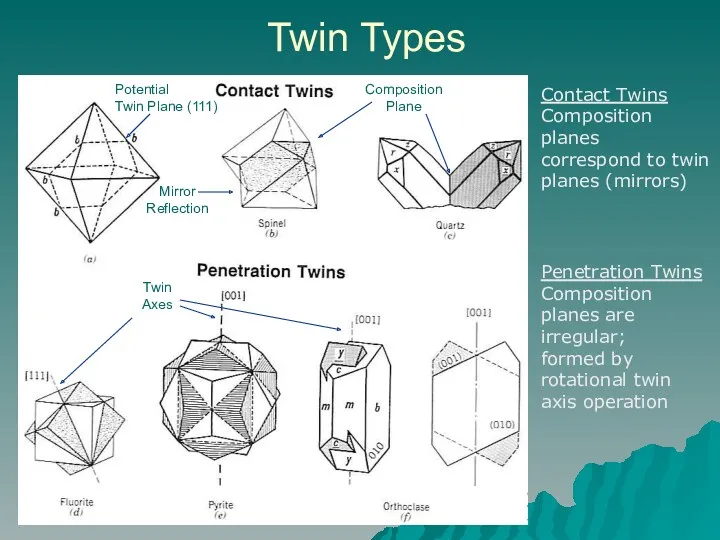 Twin Types Potential Twin Plane (111) Mirror Reflection Composition Plane