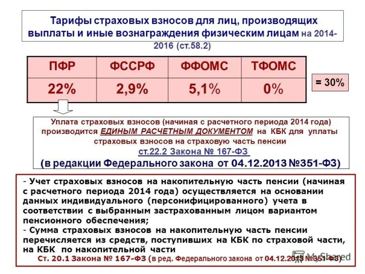 Тарифы страховых взносов