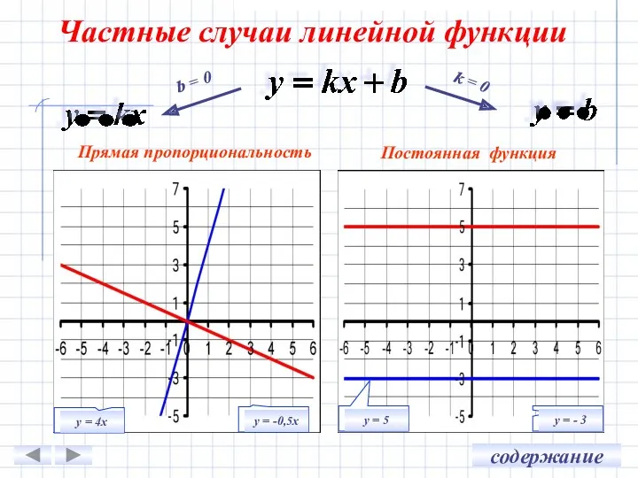 Частные случаи линейной функции b = 0 k = 0