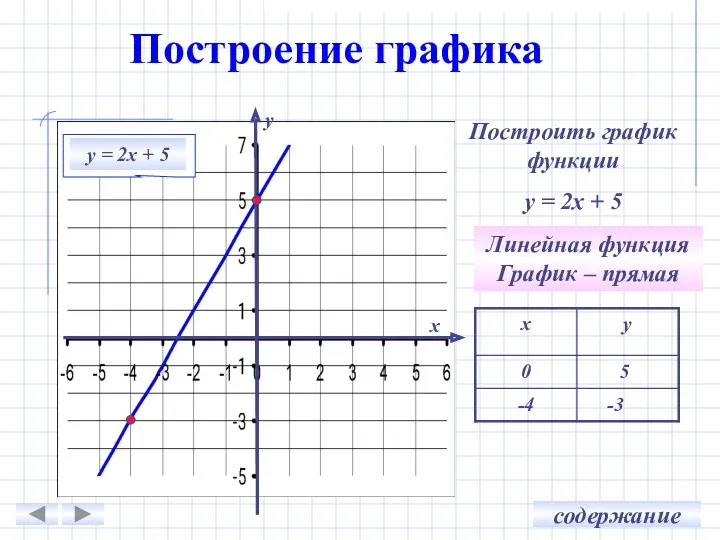 Построение графика -3 5 Линейная функция График – прямая у