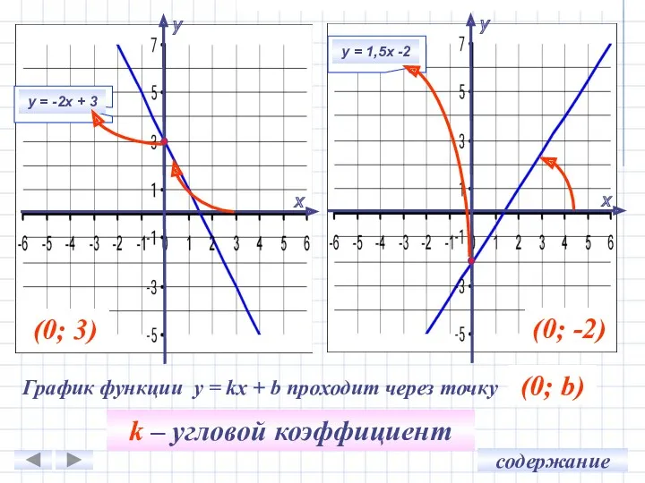 у х у = -2х + 3 у х у