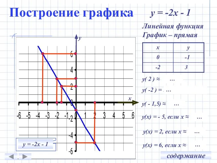 Построение графика 3 -1 у = -2х - 1 у