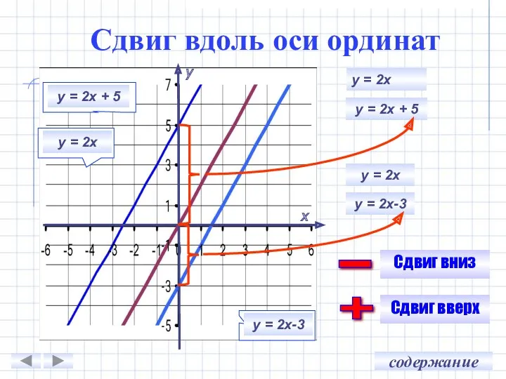 у х у = 2х + 5 у = 2х