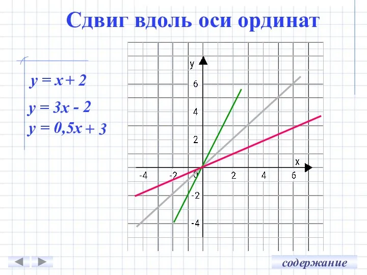 у = x + 2 у = 3x - 2