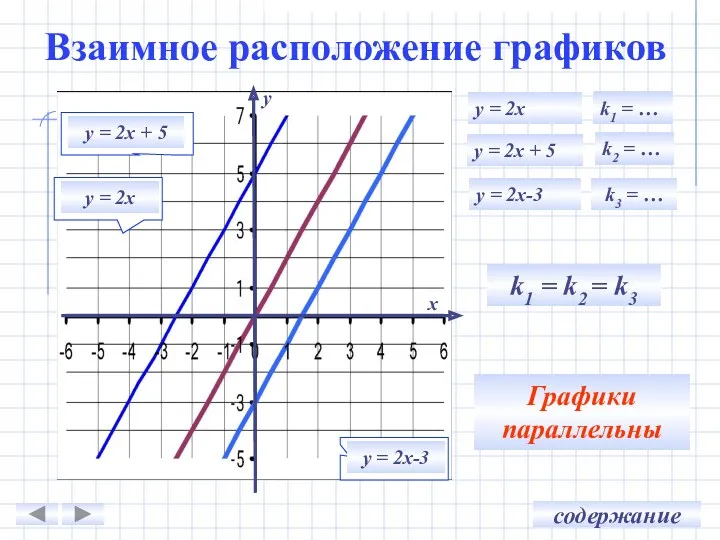 Взаимное расположение графиков у х у = 2х + 5