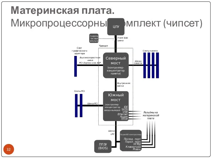 Материнская плата. Микропроцессорный комплект (чипсет)