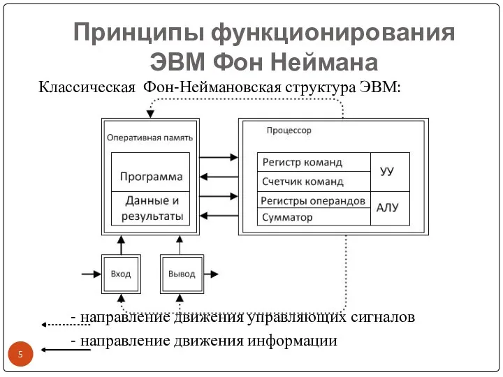 Принципы функционирования ЭВМ Фон Неймана Классическая Фон-Неймановская структура ЭВМ: -