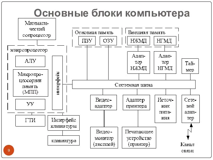 Основные блоки компьютера