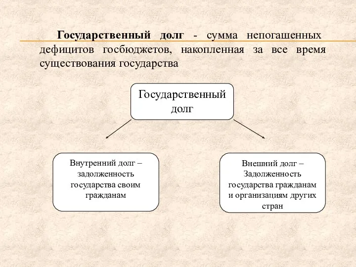 Государственный долг Внутренний долг –задолженность государства своим гражданам Внешний долг