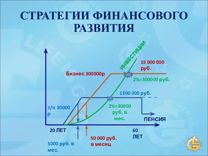 СТРАТЕГИИ ФИНАНСОВОГО РАЗВИТИЯ з/п 30 000 р Бизнес 300 000