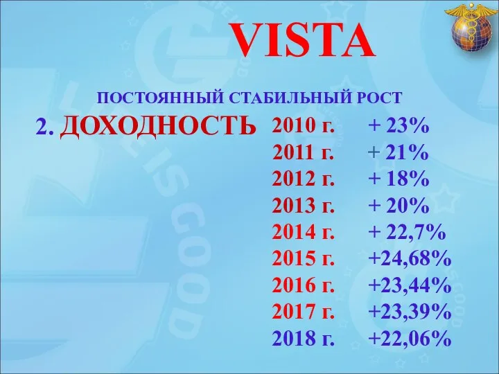 2010 г. + 23% 2011 г. + 21% 2012 г.