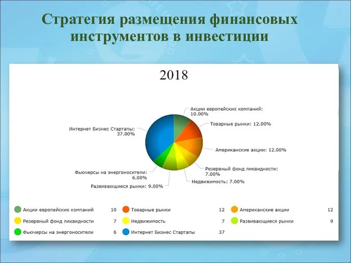 Стратегия размещения финансовых инструментов в инвестиции