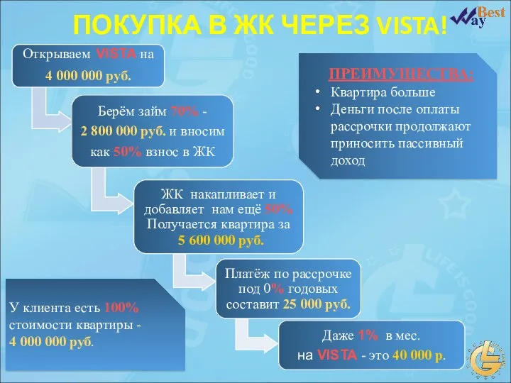 У клиента есть 100% стоимости квартиры - 4 000 000