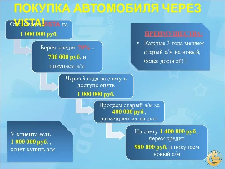 У клиента есть 1 000 000 руб. , хочет купить