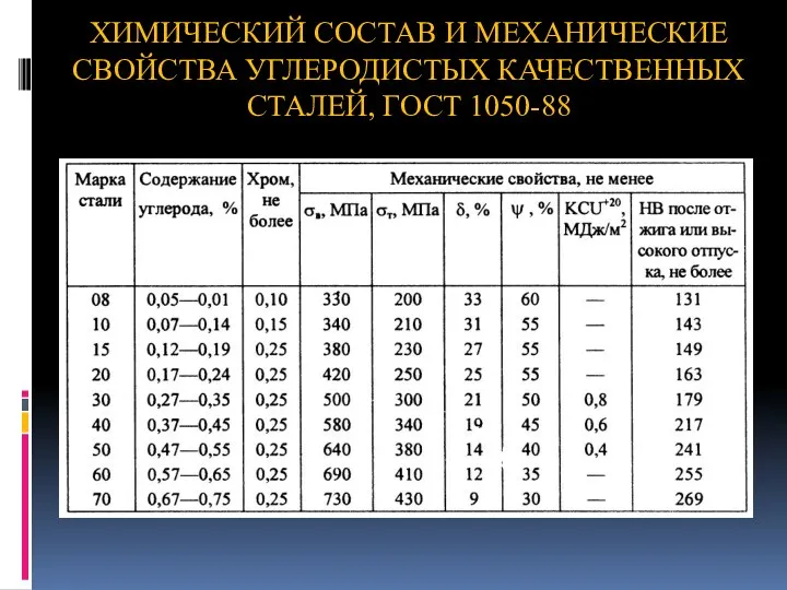 ХИМИЧЕСКИЙ СОСТАВ И МЕХАНИЧЕСКИЕ СВОЙСТВА УГЛЕРОДИСТЫХ КАЧЕСТВЕННЫХ СТАЛЕЙ, ГОСТ 1050-88