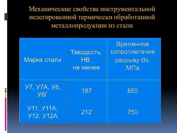 Механические свойства инструментальной нелегированной термически обработанной металлопродукции из стали