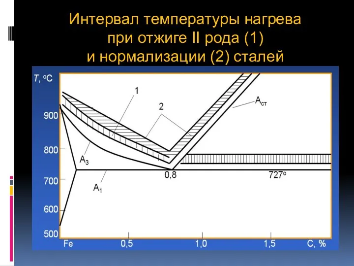 Интервал температуры нагрева при отжиге II рода (1) и нормализации (2) сталей