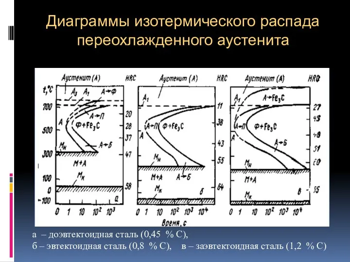 Диаграммы изотермического распада переохлажденного аустенита а – доэвтектоидная сталь (0,45