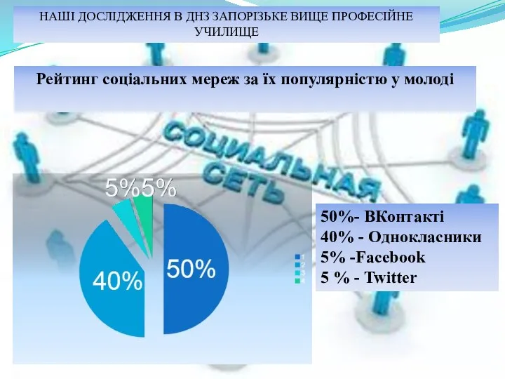 Рейтинг соціальних мереж за їх популярністю у молоді 50%- ВКонтакті
