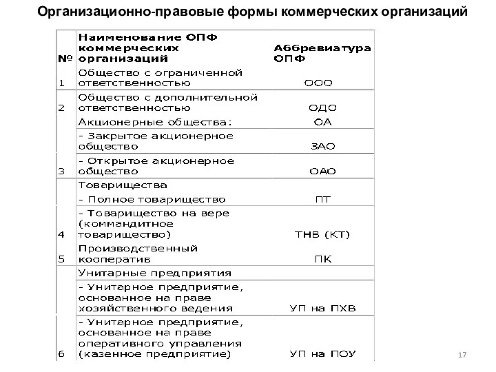 Организационно-правовые формы коммерческих организаций